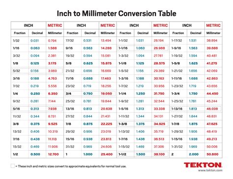 Convert 15 Millimeters To Inches