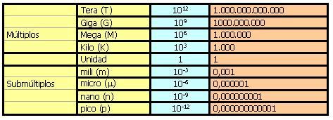 M Ltiplos Y Submultiplos