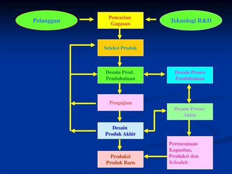 Ppt Proses Pengembangan Produk Baru Powerpoint Presentation Free
