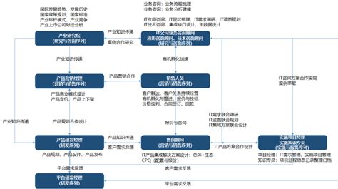 软件公司的咨询顾问和售前顾问怎么区分 Csdn博客