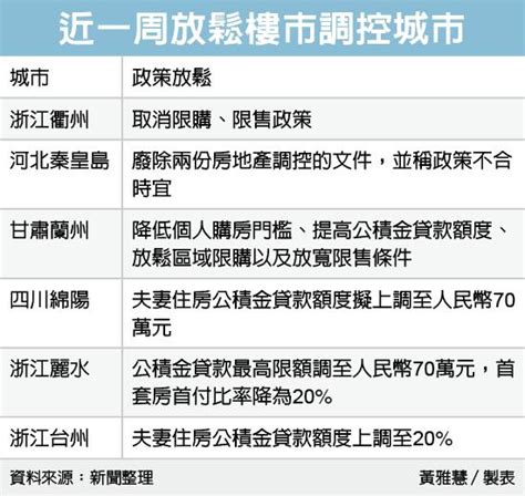 救經濟浙江、河北、甘肅、四川6城鬆綁房市 中港台經濟 財經 世界新聞網