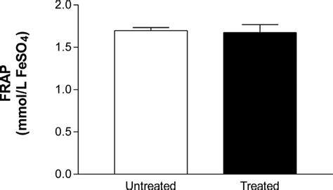 Ferric Reducing Antioxidant Power FRAP Assay In Mmol L FeSO 4 In