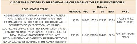 RBI Grade B Phase 2 Cut Off 2022 Expected Category Wise Cut Off Marks