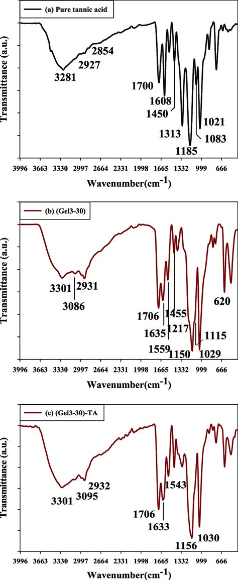 Ftir Chart Of A Tannic Acid B P Aac Amps And C P Aac Amps Ta