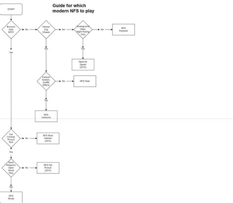 Guide for which modern NFS game to play : r/needforspeed