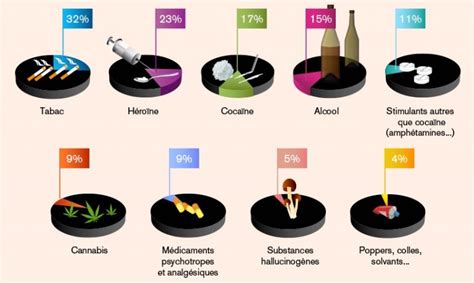 Substances psychoactives au travail Dangers et Prévention