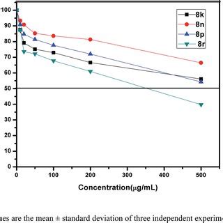 Dose Response Curves Of The Cytotoxic Effect Of Selected Compounds On