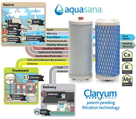 Best Home Water Filter - Aquasana water filter Blog