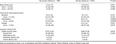 Binge Eating Scale And Three Factor Eating Questionnaire And Symptom