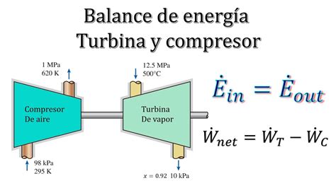 TURBINA COMPRESOR Ejercicio Resuelto Balance de energía volúmenes