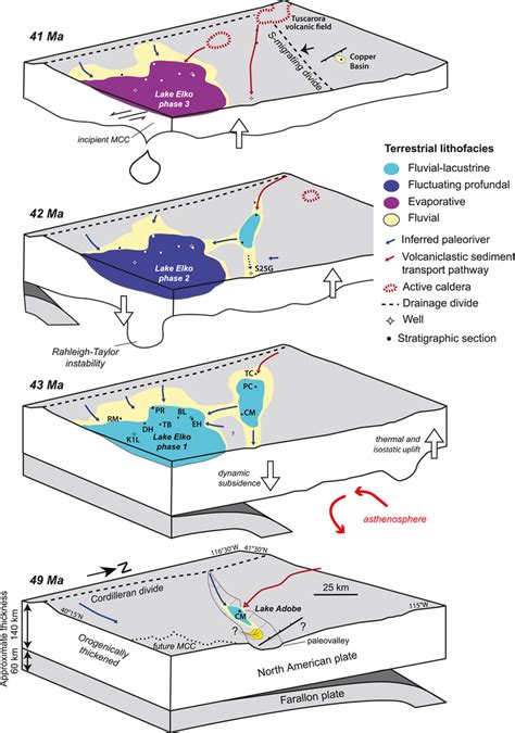 Schematic Block Diagrams Of Tectonic And Paleogeographic Evolution Of