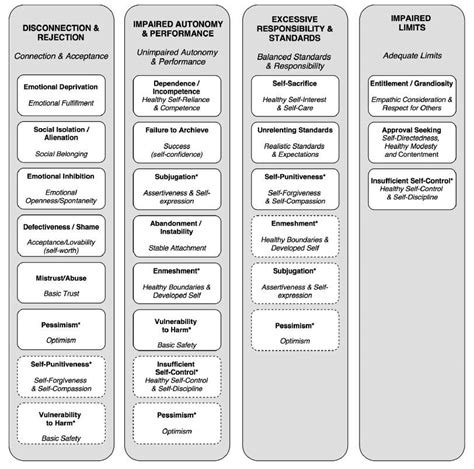 Schema Therapy Flashcards By Andrew Bradford Brainscape