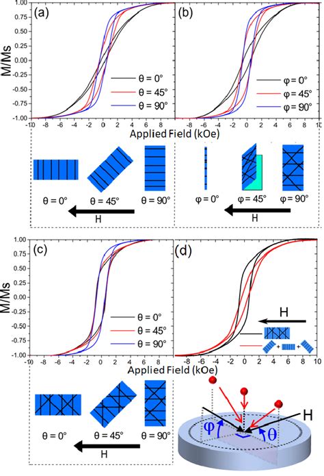 Magnetic Hysteresis Loops Measured By VSM The Measurement Geometry Is