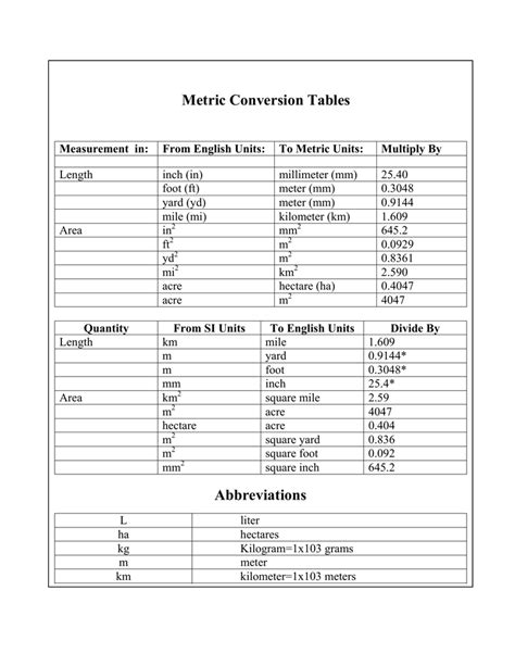 Metric Units And Abbreviations