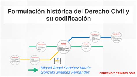 Formulación histórica del Derecho Civil y su formulación by Miguel