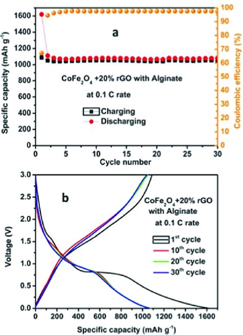 A Discharge Capacity Versus Cycle Number Plots And B Galvanostatic Download Scientific