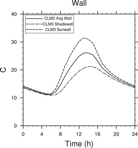 Average Diurnal Cycle Of Simulated And Observed Surface Temperatures