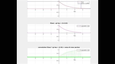 Convolution Of A Impulse Response With The Unit Step Function Youtube