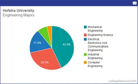 Info On Engineering At Hofstra University Grad Salaries And Degree