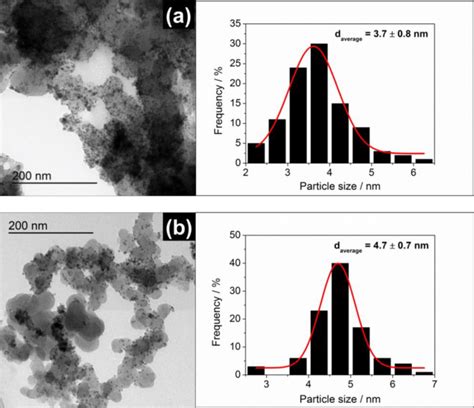 Tem Micrographs And Particle Size Distribution Histograms Including The