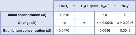 Percent Ionization And Relative Strengths Of Acids And Bases