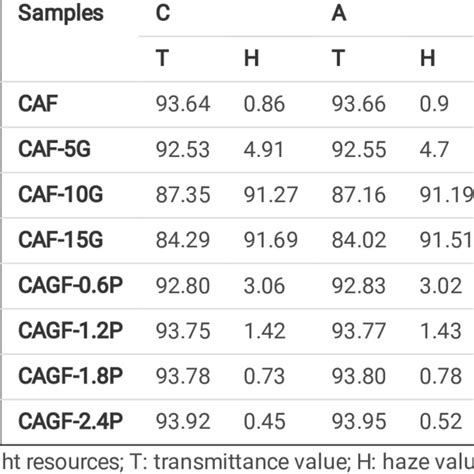 Optical Properties Analysis Of Biodegradable Cellulose Acetate Lms