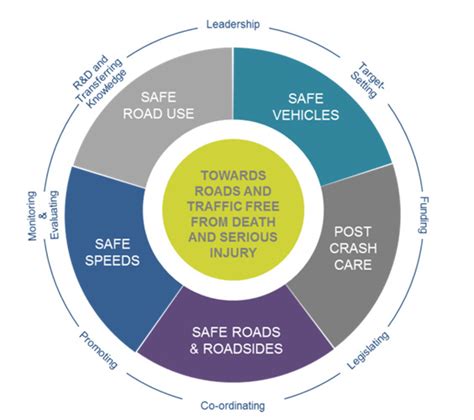 Safe System Approach Road Accident Management