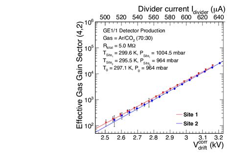 Quality Control Of Mass Produced Gem Detectors For The Cms Ge Muon