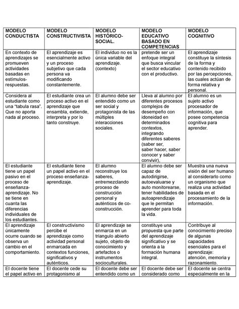 Cuadro Comparativo Trabajos De Investigacion Modelo Conductista