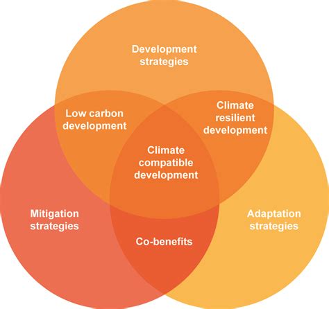 Defining Climate Compatible Development Climate And Development Knowledge Network