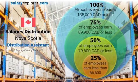 Distribution Assistant Average Salary In Nova Scotia 2023 The Complete Guide