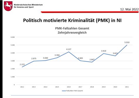 Politisch motivierte Kriminalität in Niedersachsen Deutlicher Anstieg