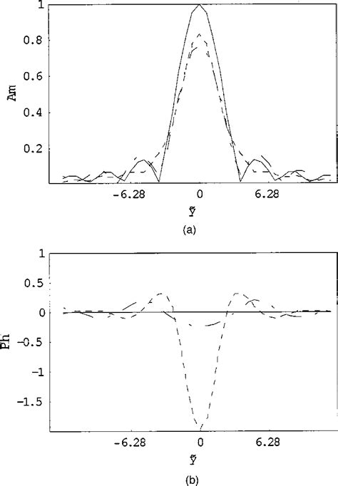 A Amplitude Distributions Of The Ideal Case Solid Curve Primary