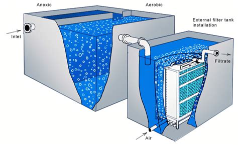 Membrane Bioreactors Mbrs In Wastewater Treatment