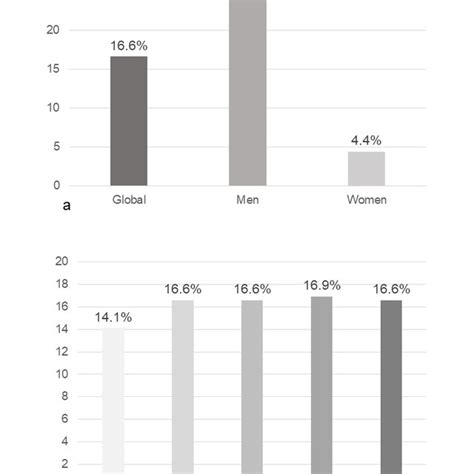 Percentage Of Subjects With Early Vascular Aging Globally By Sex