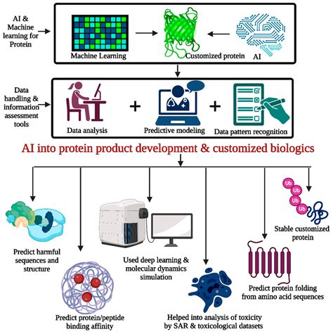 Artificial Intelligence In Pharmaceutical Sciences