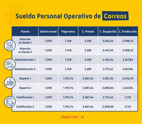 Cuánto cobra un funcionario de correos NotariaBasanta es