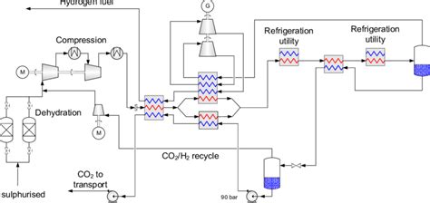 Process Flow Diagram Of The Low Temperature Unit For Separation