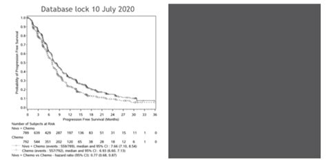 Figure 16 PFS Among All Randomized Patients In The CheckMate 649 Trial