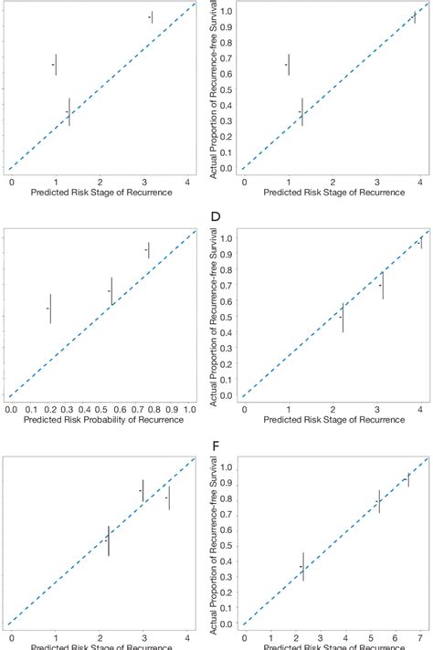 Figure S Calibration Plots For Cclrs And Other Icc Prognostic