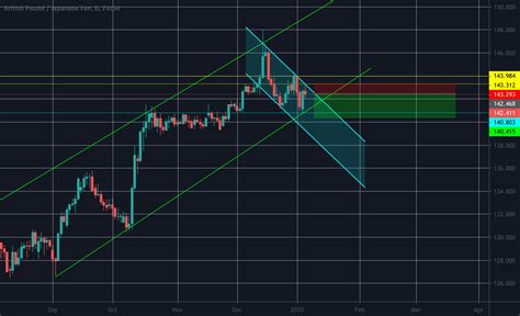 Possible GBPJPY Sell Opportunity For FX GBPJPY By Rayyan 2805 TradingView