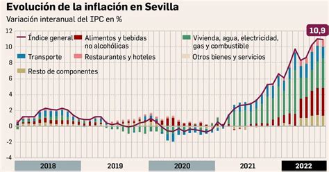 La Inflaci N Deber A Moderarse En Los Pr Ximos Meses En Sevilla Y Andaluc A