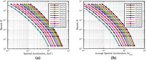 Seismic Hazard Curves For The Site In L’aquila For Asa T And Bsaavg Download Scientific Diagram