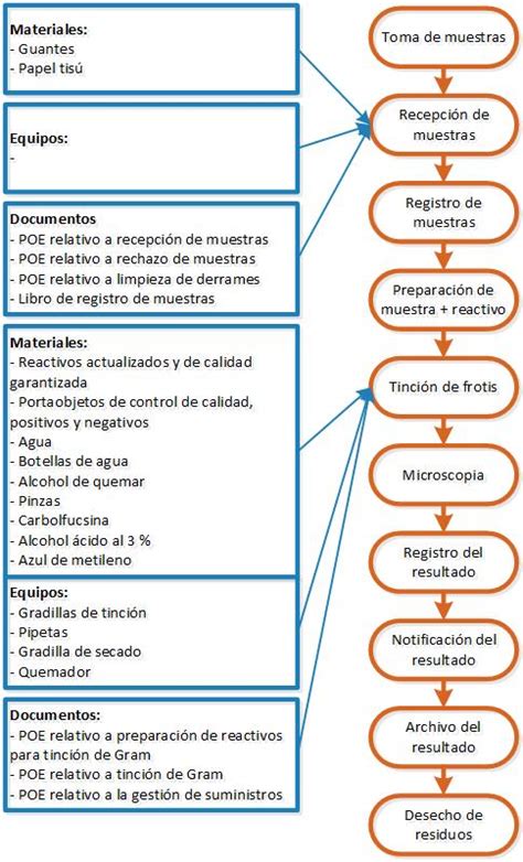 Como Hacer Un Diagrama De Flujo Para Laboratorio De Quimica Facil De Images