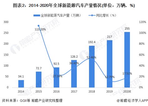 2020年全球新能源汽车行业市场现状及竞争格局分析 欧洲取代中国成为最大销售地区 维科号