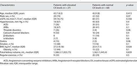 Table 1 From Creatine Kinase Elevation In Autosomal Dominant Polycystic