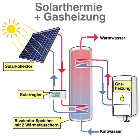 Diakritisch Resort Zerst Rung Gastherme Mit Warmwasserspeicher Solar