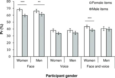 Memory Accuracy P R As A Function Of Item Sex And Participant Sex Download Scientific