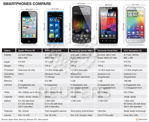 Head to head Comparison of 5 best Super-Smart Phones of today