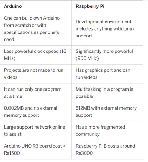 Raspberry Pi vs Arduino – Matha Electronics